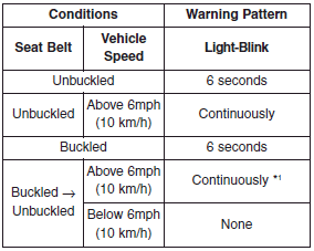 Hyundai Sonata: Seat belt restraint system. *1 The seat belt warning light will go off if the vehicle speed decreases below
