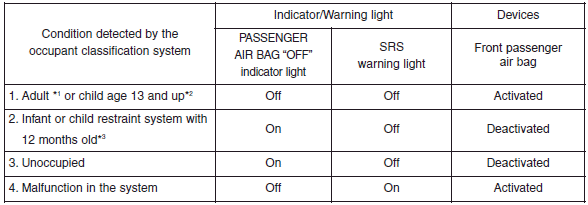 Hyundai Sonata: Main components of occupant classification system. *1) The system judges a person of adult size as an adult. When a smaller adult