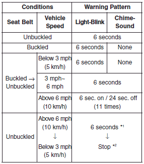 Hyundai Sonata: Seat belt restraint system. *1 Warning pattern repeats 11 times with an interval of 24 seconds. If the driver's