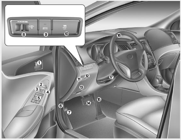 Hyundai Sonata: Interior overview. 1. Door lock/unlock button