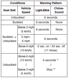 Hyundai Sonata: Warnings and indicators. *1 Warning pattern repeats 11 times with interval 24 seconds. If the driver's