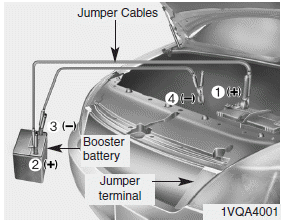 Hyundai Sonata: Emergency starting. Connect cables in numerical order and disconnect in reverse order.