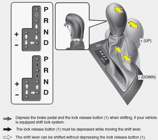 Hyundai Sonata: Automatic transaxle operation. The automatic transaxle has 6 forward speeds and one reverse speed. The individual