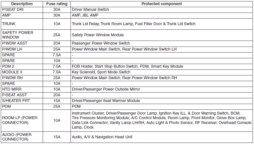 Hyundai Sonata: Fuse/relay panel description. 