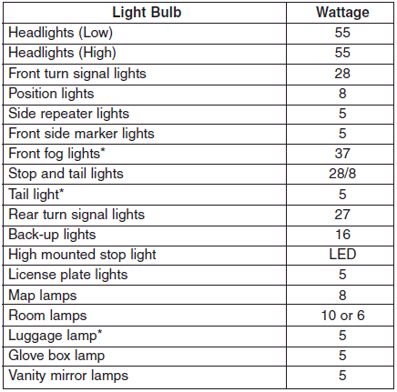 Hyundai Sonata: Bulb wattage. Tires and wheels